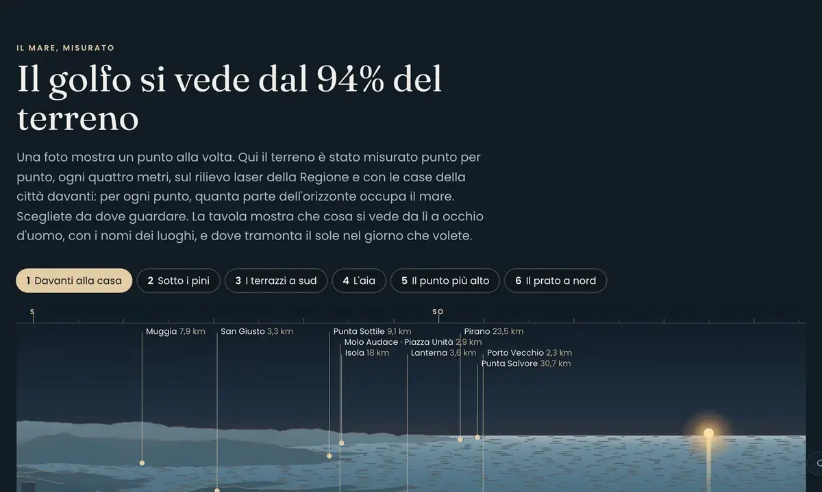 Die Tafel zum vermessenen Meer im Exposé der Via degli Olmi: das Horizontprofil mit Ortsnamen und Entfernungen.
